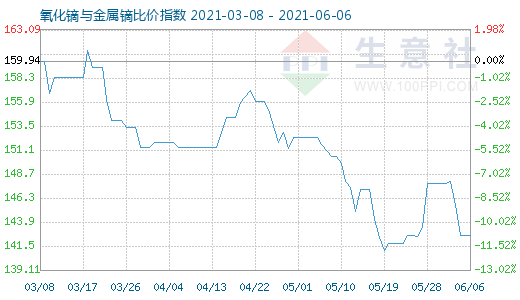 6月6日氧化镝与金属镝比价指数图