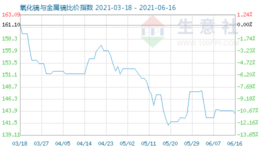 6月16日氧化镝与金属镝比价指数图