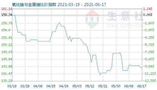 6月17日氧化镝与金属镝比价指数图