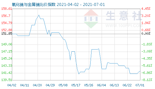 7月1日氧化镝与金属镝比价指数图