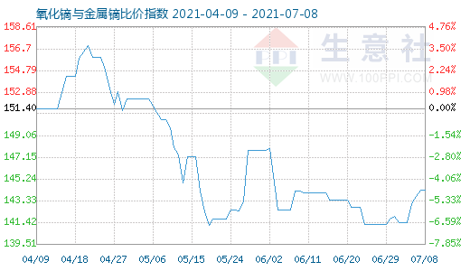 7月8日氧化镝与金属镝比价指数图