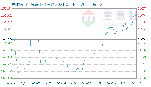 8月12日氧化镝与金属镝比价指数图