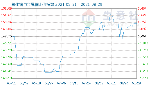 8月29日氧化镝与金属镝比价指数图