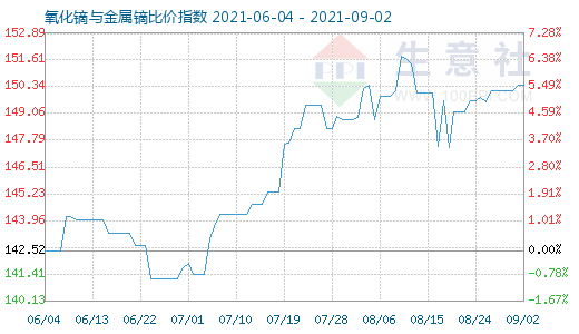 9月2日氧化镝与金属镝比价指数图