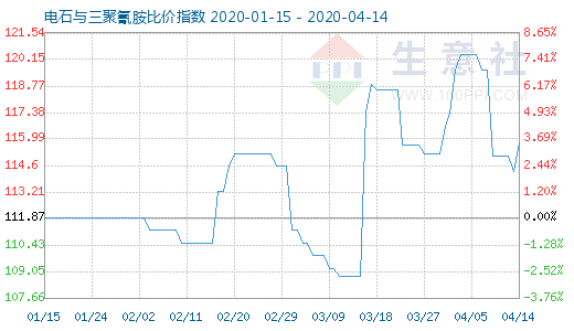 4月14日电石与三聚氰胺比价指数图