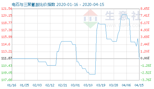 4月15日电石与三聚氰胺比价指数图