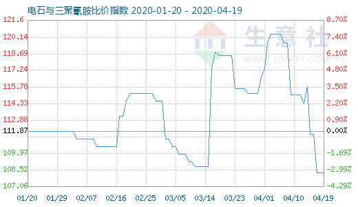 4月19日电石与三聚氰胺比价指数图