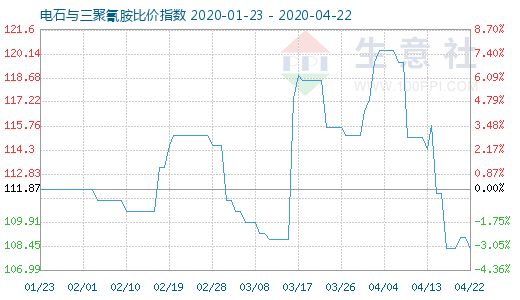 4月22日电石与三聚氰胺比价指数图