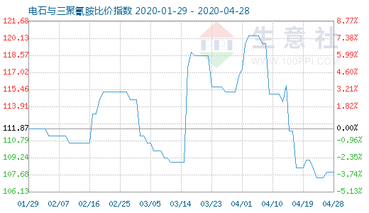 4月28日电石与三聚氰胺比价指数图