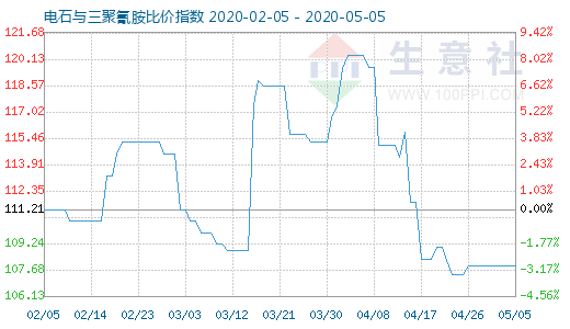 5月5日电石与三聚氰胺比价指数图