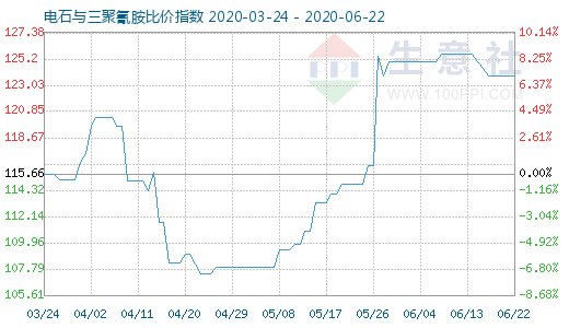 6月22日电石与三聚氰胺比价指数图