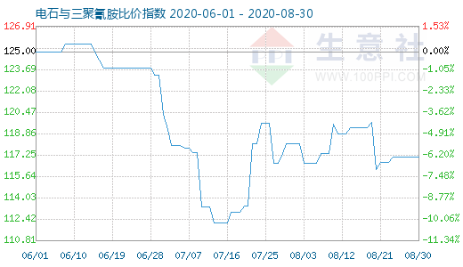 8月30日电石与三聚氰胺比价指数图