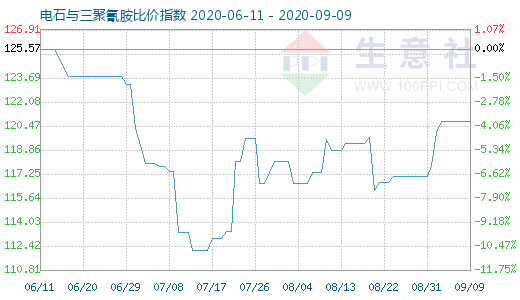 9月9日电石与三聚氰胺比价指数图