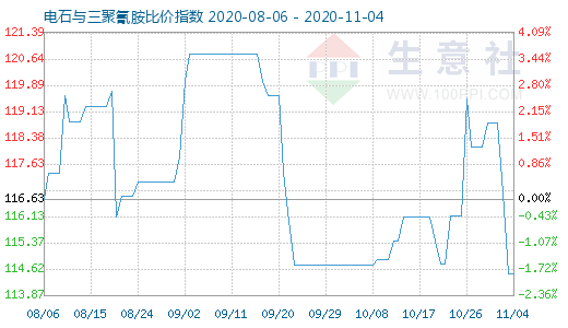 11月4日电石与三聚氰胺比价指数图