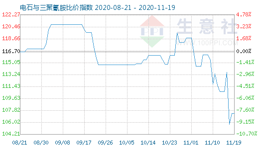 11月19日电石与三聚氰胺比价指数图