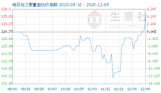 12月9日电石与三聚氰胺比价指数图