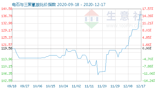 12月17日电石与三聚氰胺比价指数图