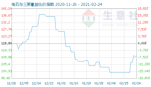 2月24日电石与三聚氰胺比价指数图