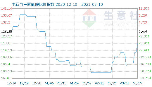 3月10日电石与三聚氰胺比价指数图