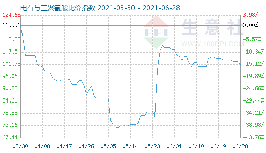 6月28日电石与三聚氰胺比价指数图