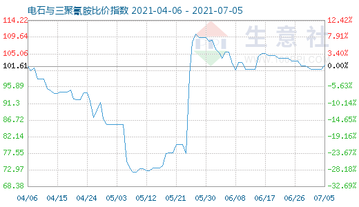 7月5日电石与三聚氰胺比价指数图