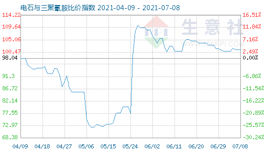 7月8日电石与三聚氰胺比价指数图