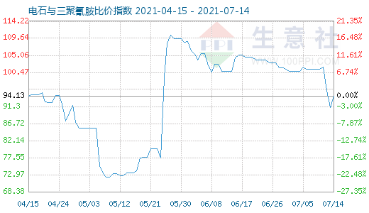 7月14日电石与三聚氰胺比价指数图