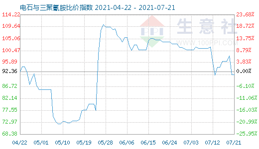 7月21日电石与三聚氰胺比价指数图