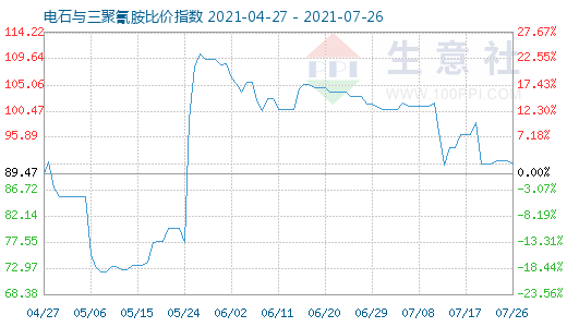 7月26日电石与三聚氰胺比价指数图