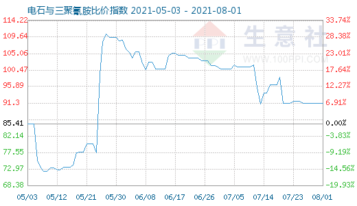 8月1日电石与三聚氰胺比价指数图