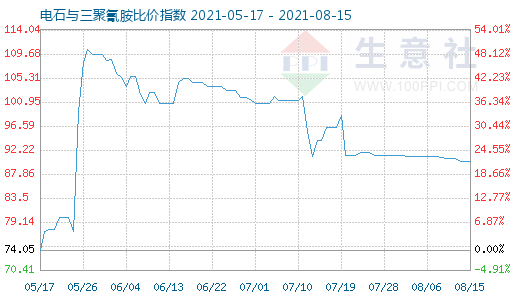 8月15日电石与三聚氰胺比价指数图