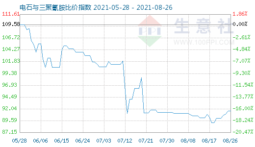 8月26日电石与三聚氰胺比价指数图