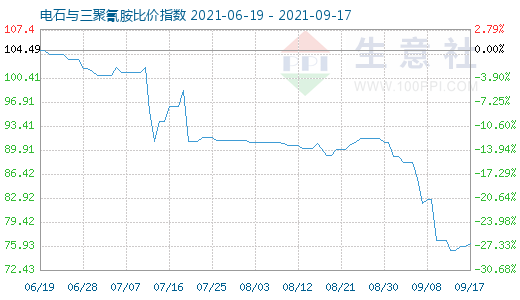 9月17日电石与三聚氰胺比价指数图