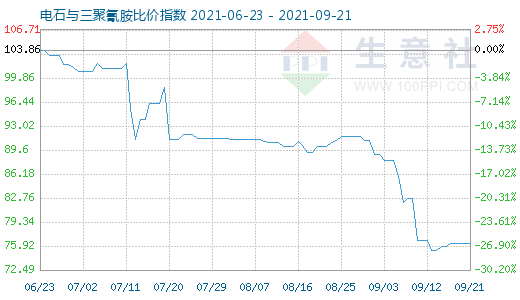 9月21日电石与三聚氰胺比价指数图