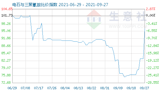 9月27日电石与三聚氰胺比价指数图