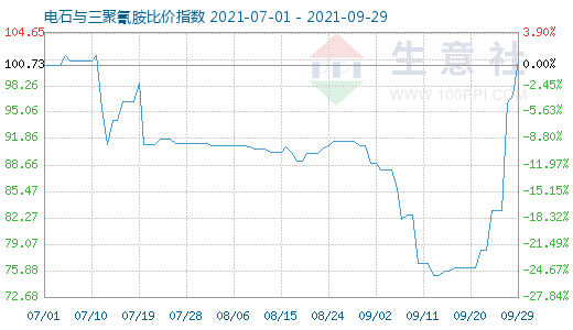 9月29日电石与三聚氰胺比价指数图