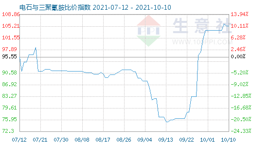 10月10日电石与三聚氰胺比价指数图