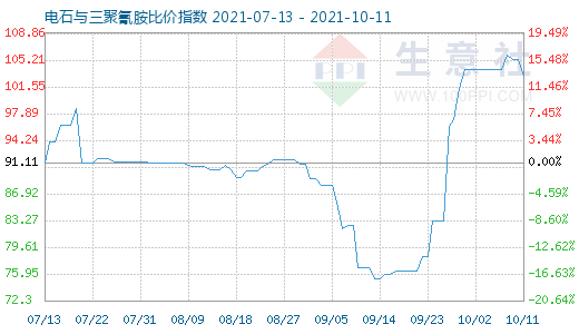 10月11日电石与三聚氰胺比价指数图