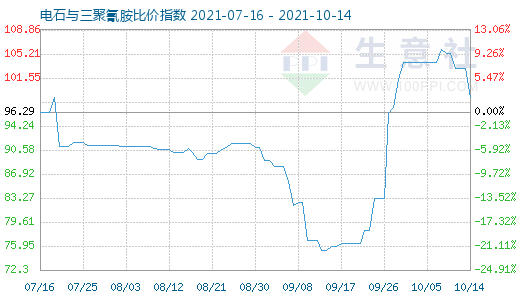 10月14日电石与三聚氰胺比价指数图