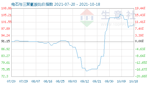 10月18日电石与三聚氰胺比价指数图