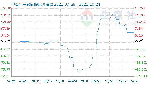 10月24日电石与三聚氰胺比价指数图