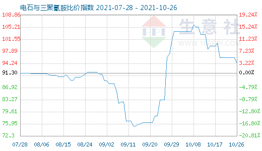 10月26日电石与三聚氰胺比价指数图