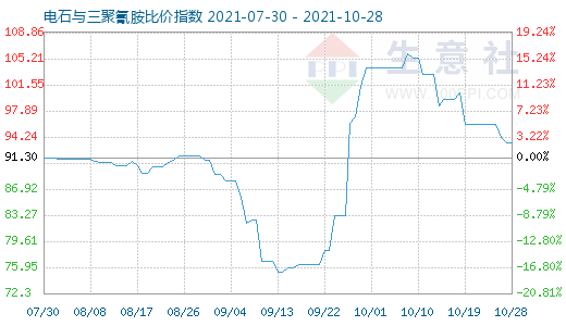 10月28日电石与三聚氰胺比价指数图