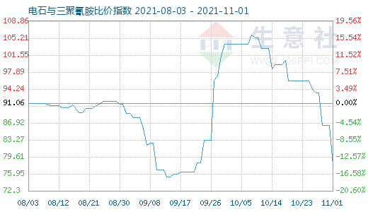 11月1日电石与三聚氰胺比价指数图