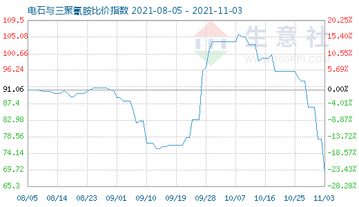 11月3日电石与三聚氰胺比价指数图