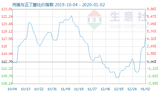 1月2日丙烯与正丁醇比价指数图