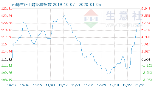 1月5日丙烯与正丁醇比价指数图