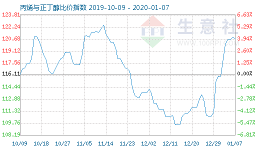 1月7日丙烯与正丁醇比价指数图