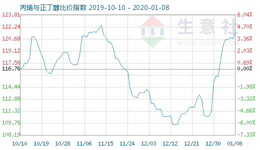 1月8日丙烯与正丁醇比价指数图