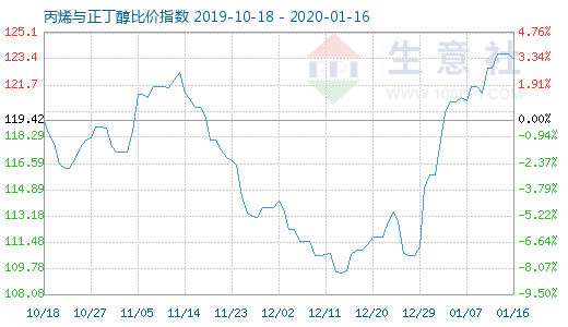 1月16日丙烯与正丁醇比价指数图